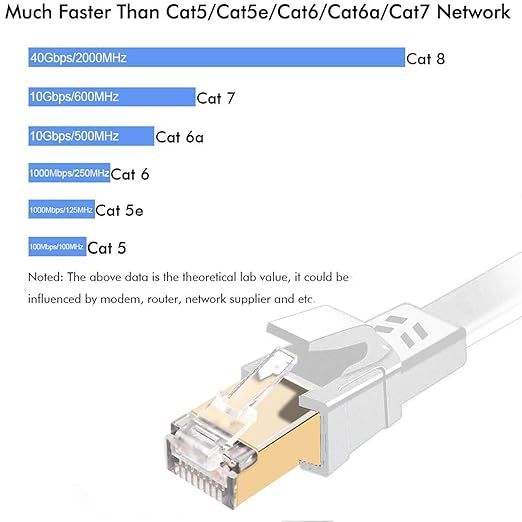 Jadaol Cat 8 Ethernet Cable 1.5ft, 40Gbps 2000MHz Flat RJ45 S/FTP LAN Patch - Image 3