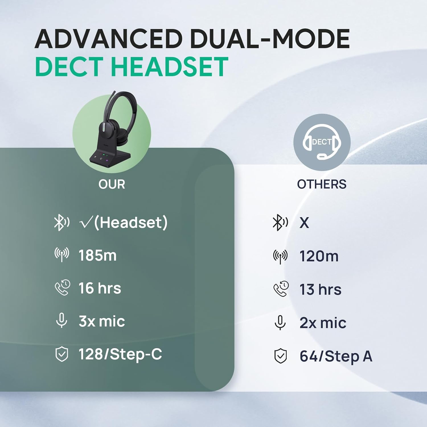 Yealink WH64 Mono Teams Wireless Headset, DECT & Bluetooth Dual-Mode 606 ft Range Headphones with 3X Mic, 26 Talk Time, Office Work Headset for Desk IP Phone, PC,Cell Phone