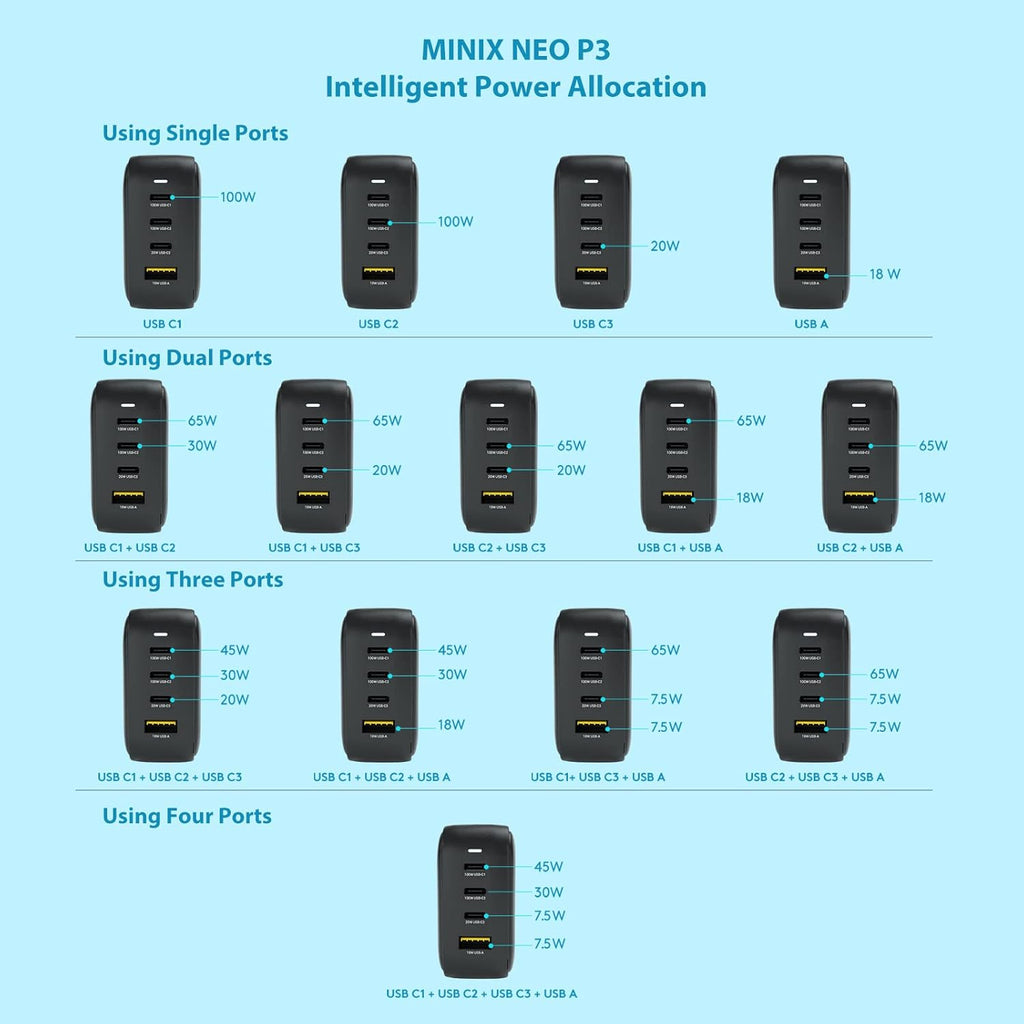 MINIX NEO P3 100W Turbo 4-Ports GaN Wall Charger, 3 x USB-C Port Fast Charging Adapter(Max 100W/20W), 1 USB-A (Max 18W). Compatible with MacBook Pro Air, iPad Pro, iPhone 14,Galaxy S9 and More.
