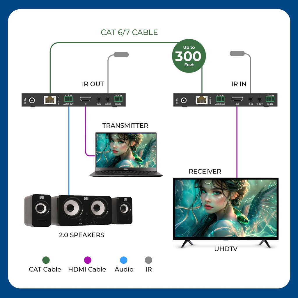 OREI 4K @ 120Hz HDMI Over Ethernet Extender Balun - HDBaseT UltraHD 8K@30hz CAT6/7 Cable with HDR, CEC & IR Control, RS-232 Up to 400 Ft Power Over Cable Audio Out (BK-EXB400R-K)
