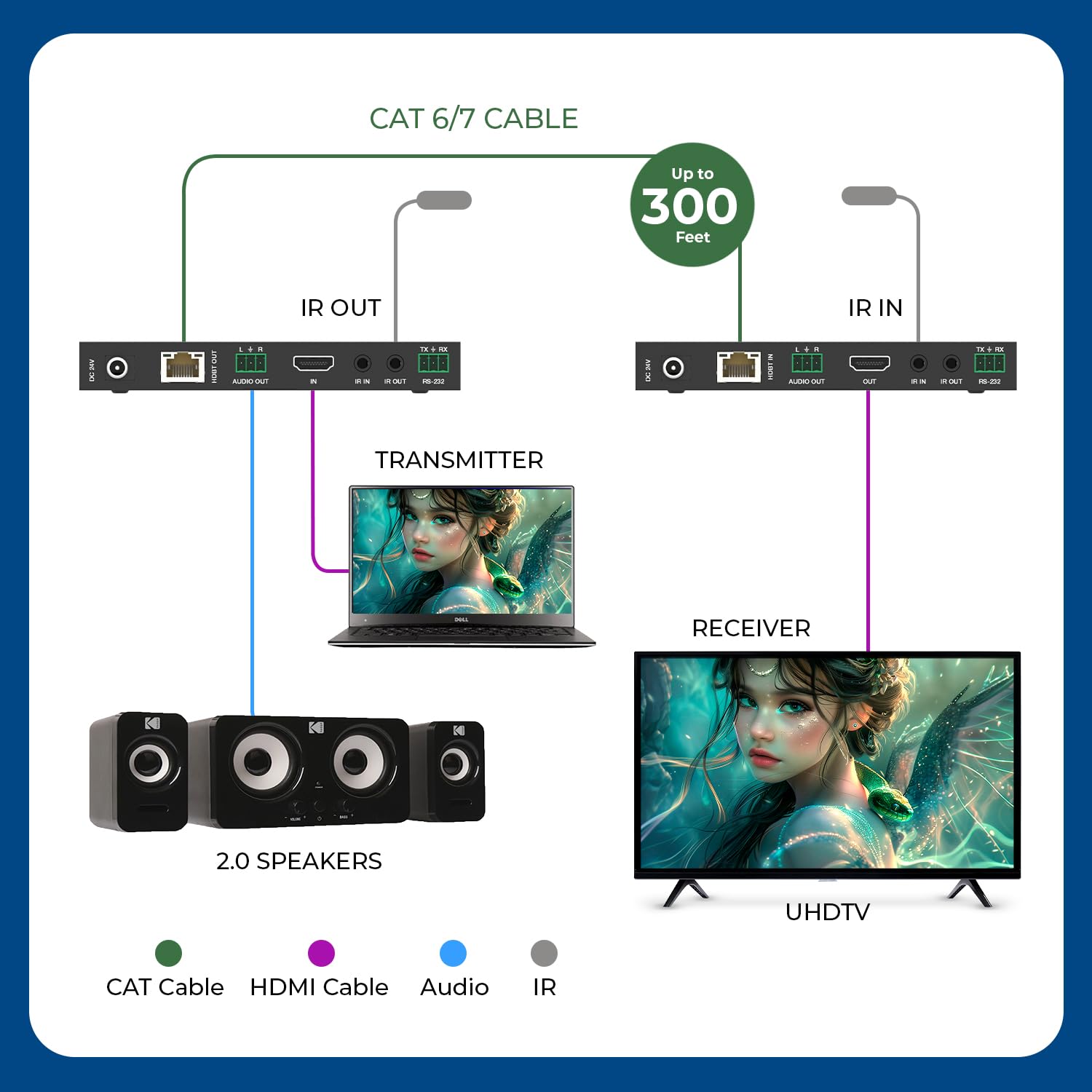 OREI 4K @ 120Hz HDMI Over Ethernet Extender Balun - HDBaseT UltraHD 8K@30hz CAT6/7 Cable with HDR, CEC & IR Control, RS-232 Up to 400 Ft Power Over Cable Audio Out (BK-EXB400R-K)
