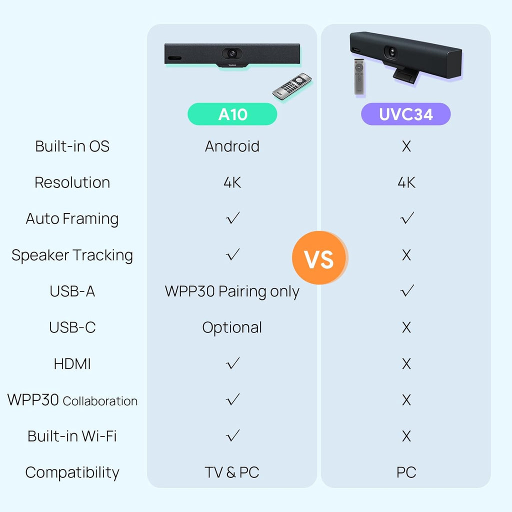 Yealink MeetingBar A10 Conference Room Webcam 4K 120° Wide Angle Camera with Android OS, Video Conferencing System with Microphone and Speaker, AI Speaker Tracking, Auto Framing, Teams Zoom Certified