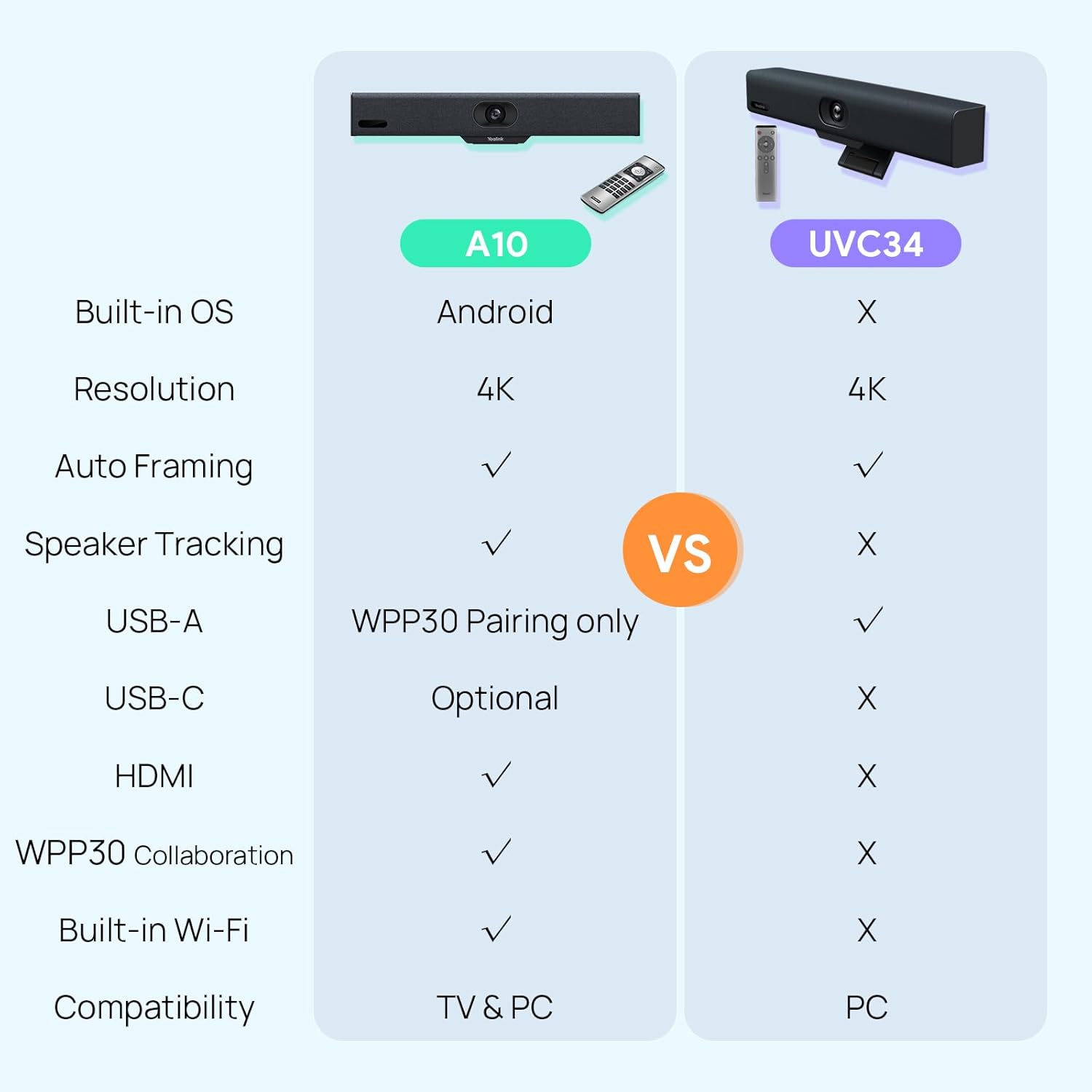 Yealink MeetingBar A10 Conference Room Webcam 4K 120° Wide Angle Camera with Android OS, Video Conferencing System with Microphone and Speaker, AI Speaker Tracking, Auto Framing, Teams Zoom Certified