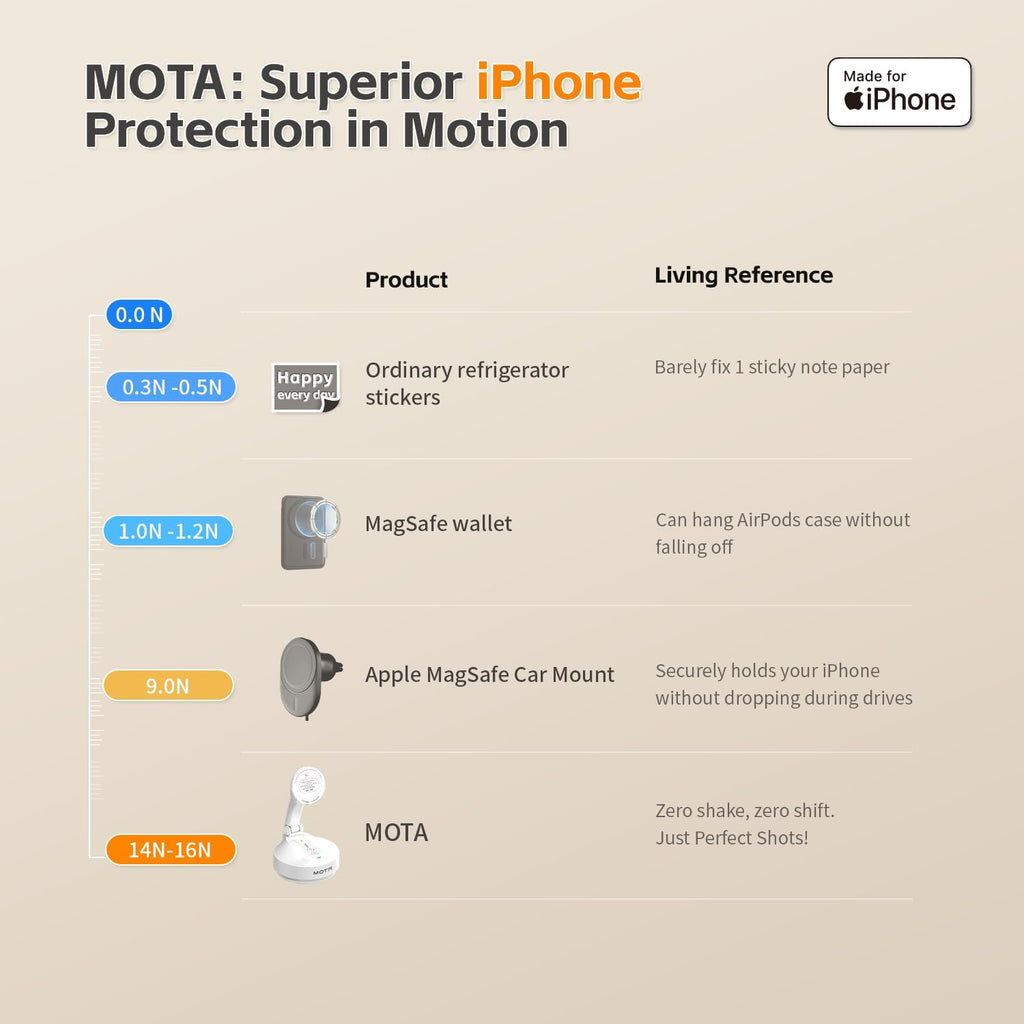 MOTA Gimbal Stabilizer Only for iPhone, [Apple MFi Certified] Phone Gimbal for Recording with Megnetic Holder for Desk, 360 Degree Auto Tracking Gimbal for Vlog, YouTube and Tiktok