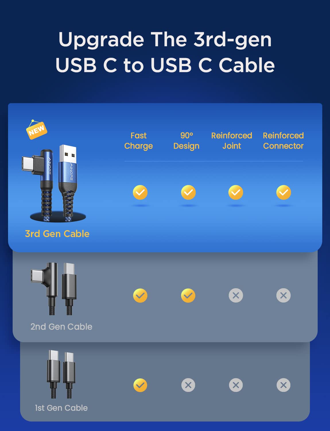 AINOPE Type C Cable [2-Pack, 6.6ft] 3.1A C Charger Cable Fast Charging Right Angle, Durable Nylon Braided USB C Cable Compatible with Galaxy S10 S9 S8 Plus S21, Note 10 9 8, LG (Blue)