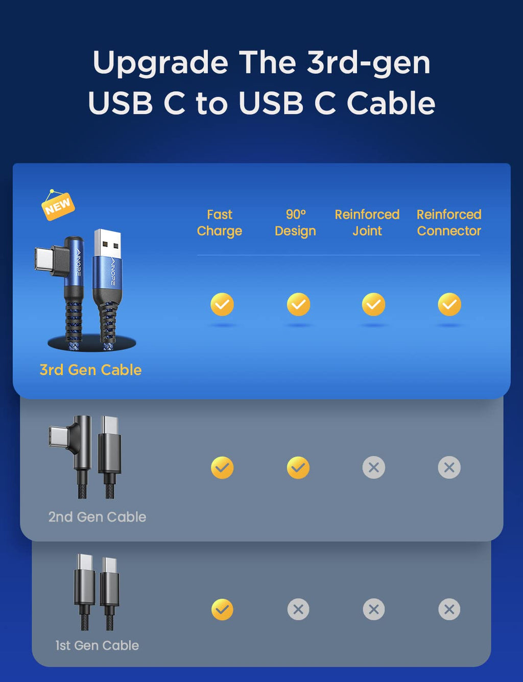 AINOPE USB C Cable 3ft Right Angle, 2-Pack USB to USB C Cable 3ft 3.1A Fast Charging Nylon Braided USB A to USB C Cable Blue Accessories Fit for Galaxy S20 S10 S9 S8 Plus,V30,V20,G6