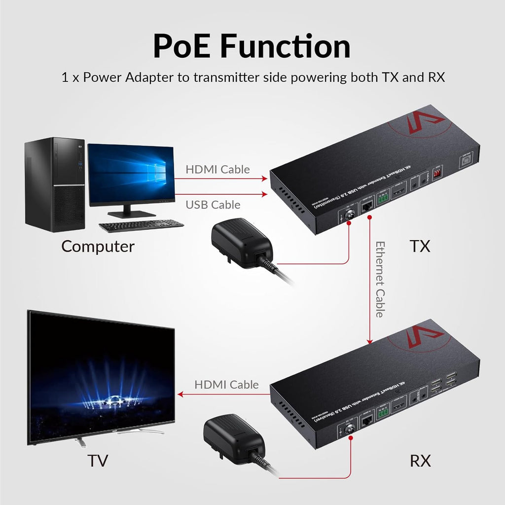 AV Access HDMI USB Extender(HDBaseT) KVM, 100m/330ft 4K 60Hz 1080p 120Hz Over Cat5e/6/6a/7, 4 Ports USB2.0, No Signal Loss and Latency, RS232, POE, Independent EDID Management (4KEX100-KVM)