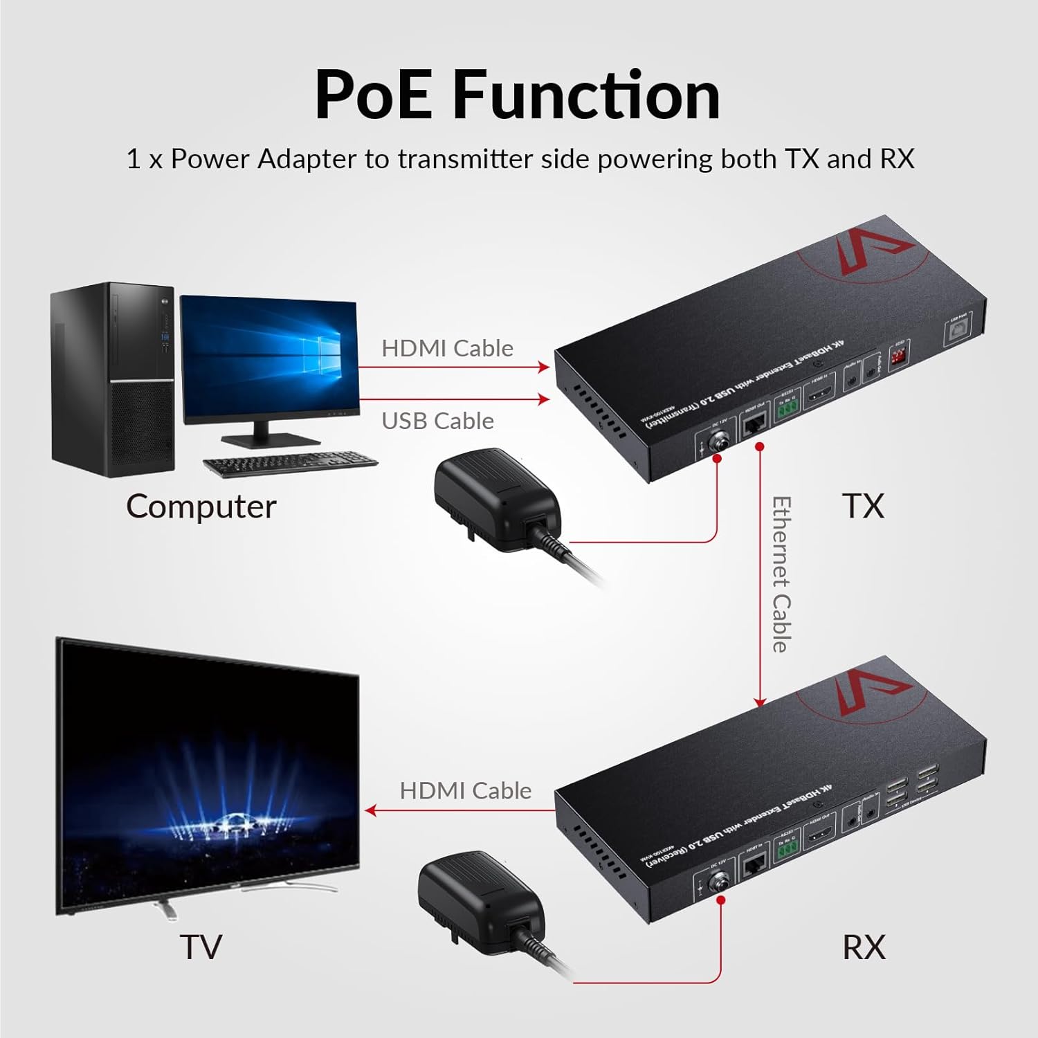 AV Access HDMI USB Extender(HDBaseT) KVM, 100m/330ft 4K 60Hz 1080p 120Hz Over Cat5e/6/6a/7, 4 Ports USB2.0, No Signal Loss and Latency, RS232, POE, Independent EDID Management (4KEX100-KVM)