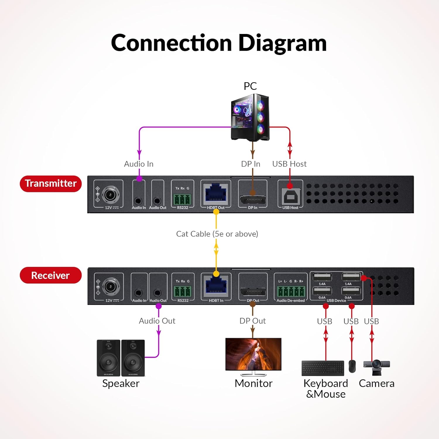 AV Access 4K DisplayPort 1.2a KVM Extender DP Over Ethernet HDBaseT 3.0 PoE, Uncompressed 4K Transmission up to 100m/330ft, 144-240Hz, 4*USB 2.0 Ports, 2-Way Audio, Zero Latency (4KEX100-DP-Pro)
