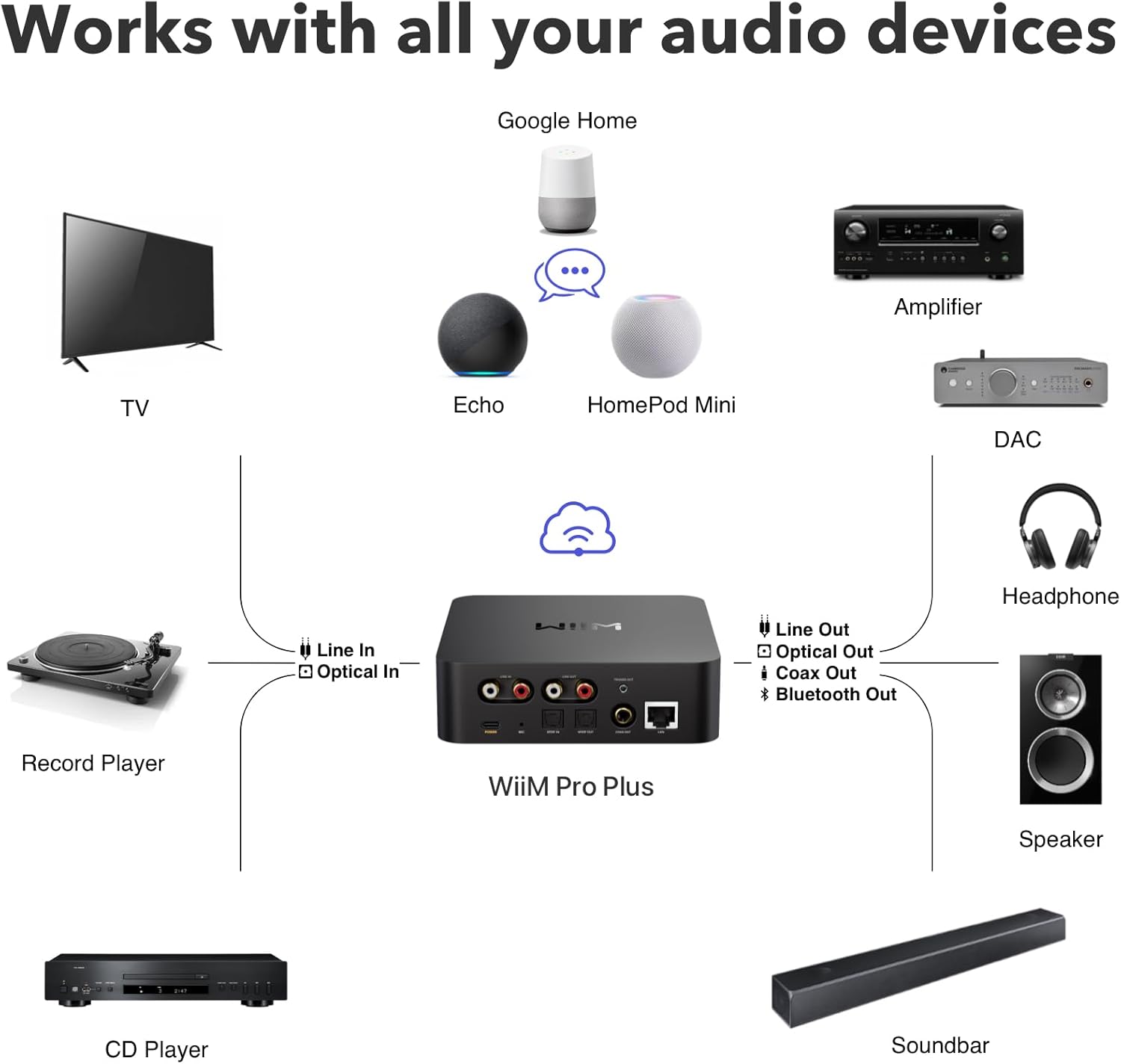 WiiM Pro Plus AirPlay 2 Receiver, Google Cast Audio, Multiroom Streamer with Premium AKM DAC, Voice Remote, Works with Alexa/Siri/Google, Stream Hi-Res Audio from Spotify, Amazon Music, Tidal and More