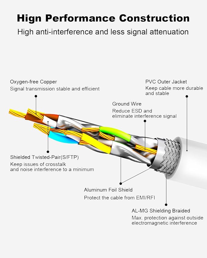 Yauhody CAT 8 Ethernet Cable, 1.5ft Ultra High Speed 40Gbps 2000MHz SFTP CAT8 - Image 4