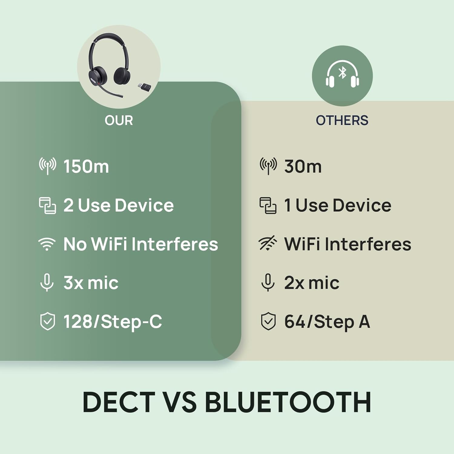 Yealink WH64 Hybrid with DECT Dongle, 492ft Range, 32 Talk Time Bluetooth Headset for Teams, Zoom Skype UC, 3X Mic Noise Cancelling, Headset PC Phone