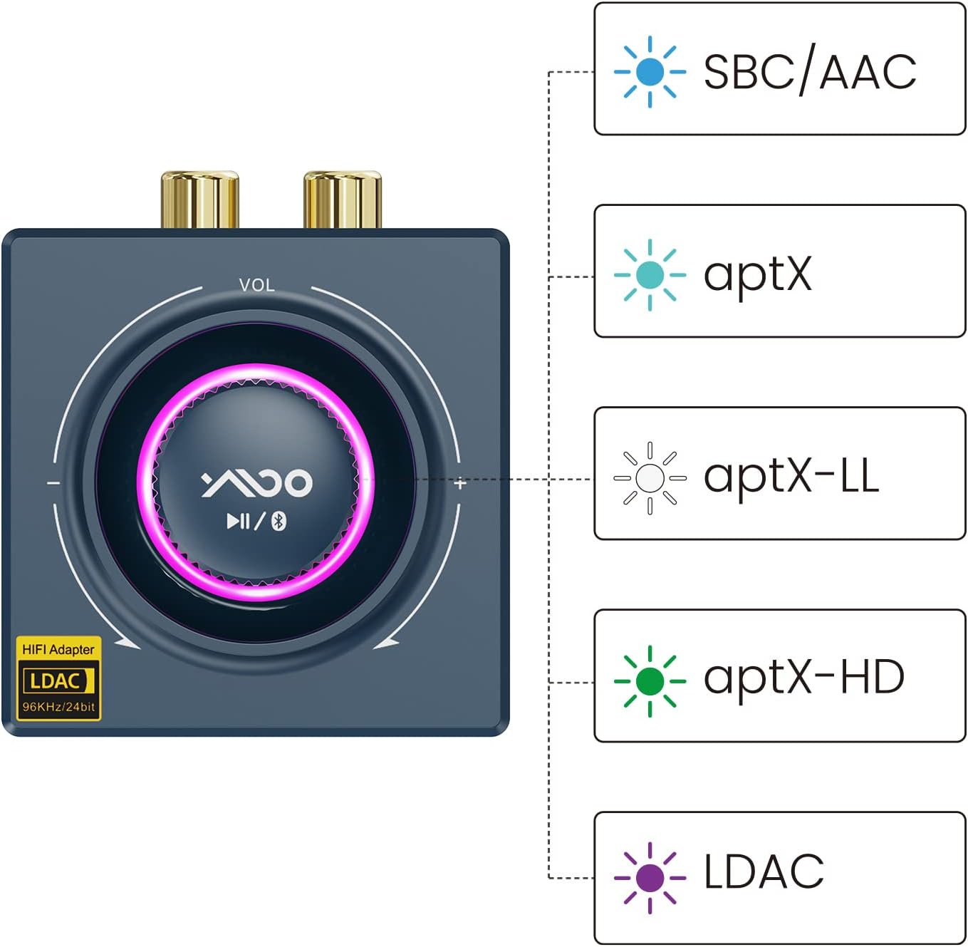 YMOO B06T3+ LDAC Bluetooth 5.2 Receiver for Home Stereo, Aptx SBC AAC Bluetooth Audio Adapter,30ms Low Latency, RCA 3.5mm Jack Aux HiFi for Speaker/Older Stereo/Amplifier from Phone/Tablet/Laptop