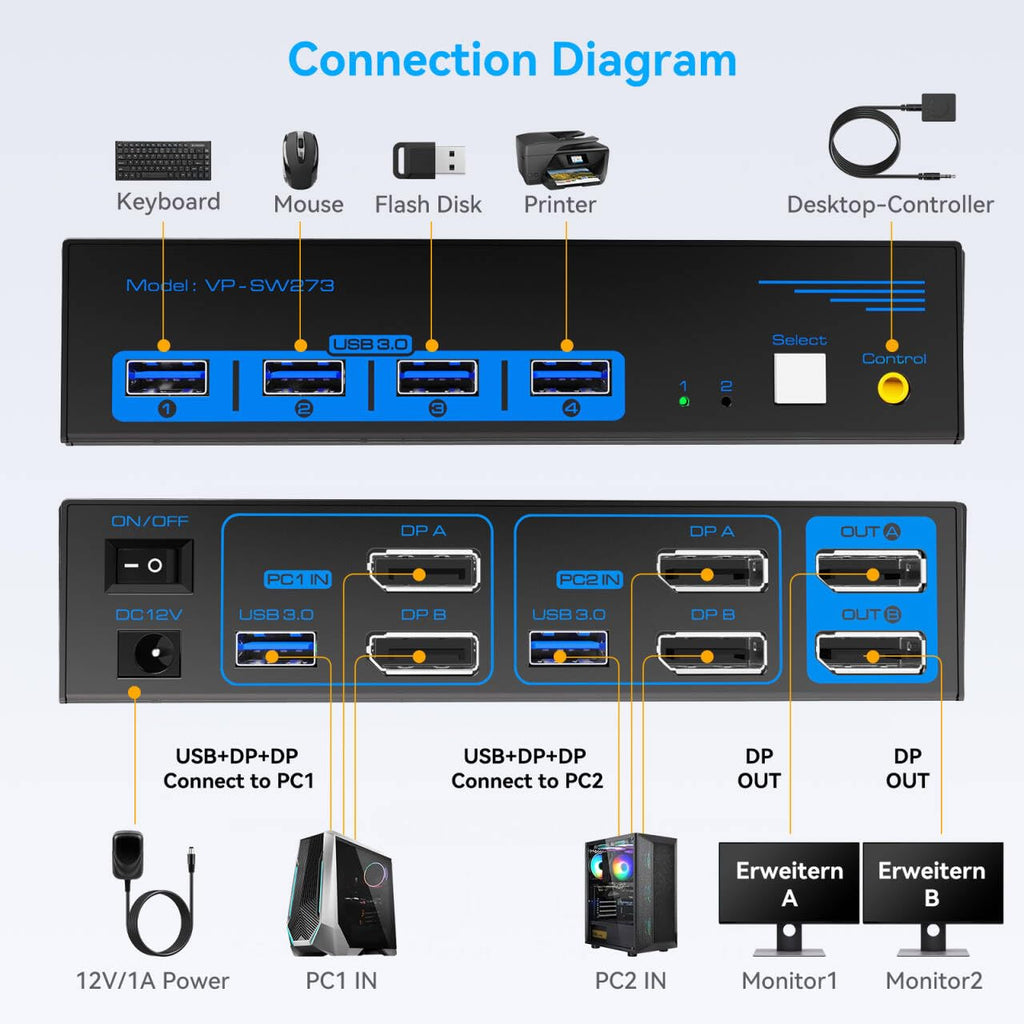 4K@144Hz Displayport KVM Switch 2 Monitors 2 Computers USB3.0 KVM Switch Dual Monitor for 2 Computers Share 2 Monitors and 4 USB Devices Support Extended/Copy Mode with Desktop Controller