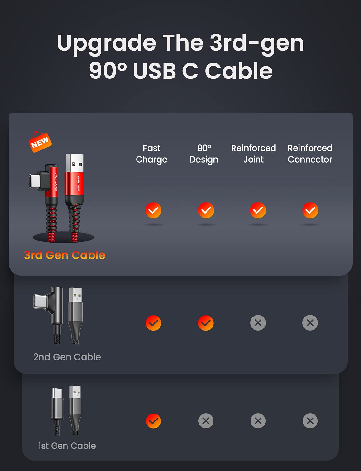AINOPE USB Type C Cable 3.1A Fast Charger (2-Pack, 10ft+10ft) Right Angle USB A to USB C Cable, Resistant Nylon Braided USB C Charger Cable (Red)