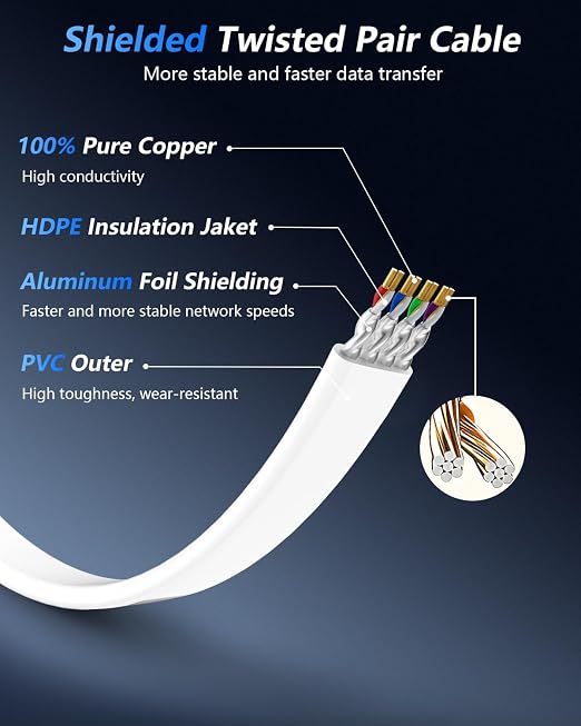 BUSOHE Cat 8 Ethernet Cable 3 FT 2Pack, 40Gbps 2000Mhz High Speed Flat Cat8 - Image 3