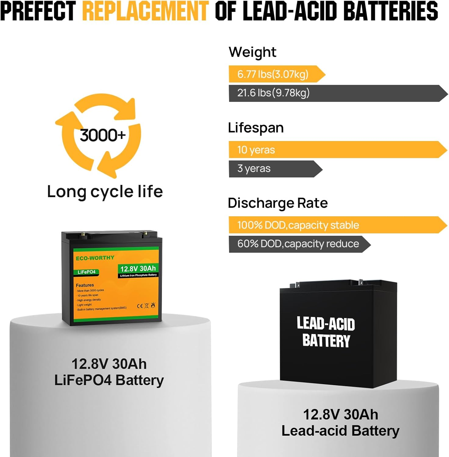 ECO-WORTHY 12V 30Ah LiFePO4 Lithium Battery, 4000+ Deep Cycle Rechargeable Battery with BMS for Ham Radio, Fish Finder, Kids Scooters, Power Wheels, Trolling Motor, Replacement of 12V 35AH SLA