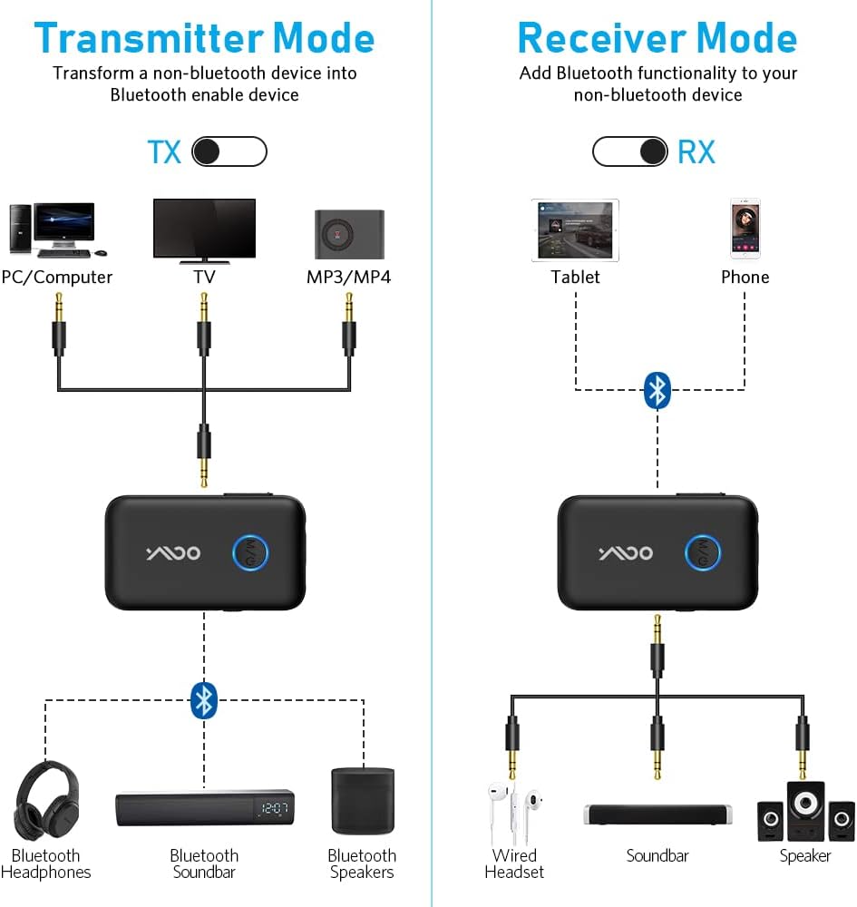 YMOO Bluetooth 5.3 Transmitter Receiver for TV/Airplane, Supports 2 Headphones/Speaker with AptX Adaptive & Low Latency, 3.5mm Jack Aux HiFi Stereo Wireless Audio Adapter for Flight, Travel, Planes