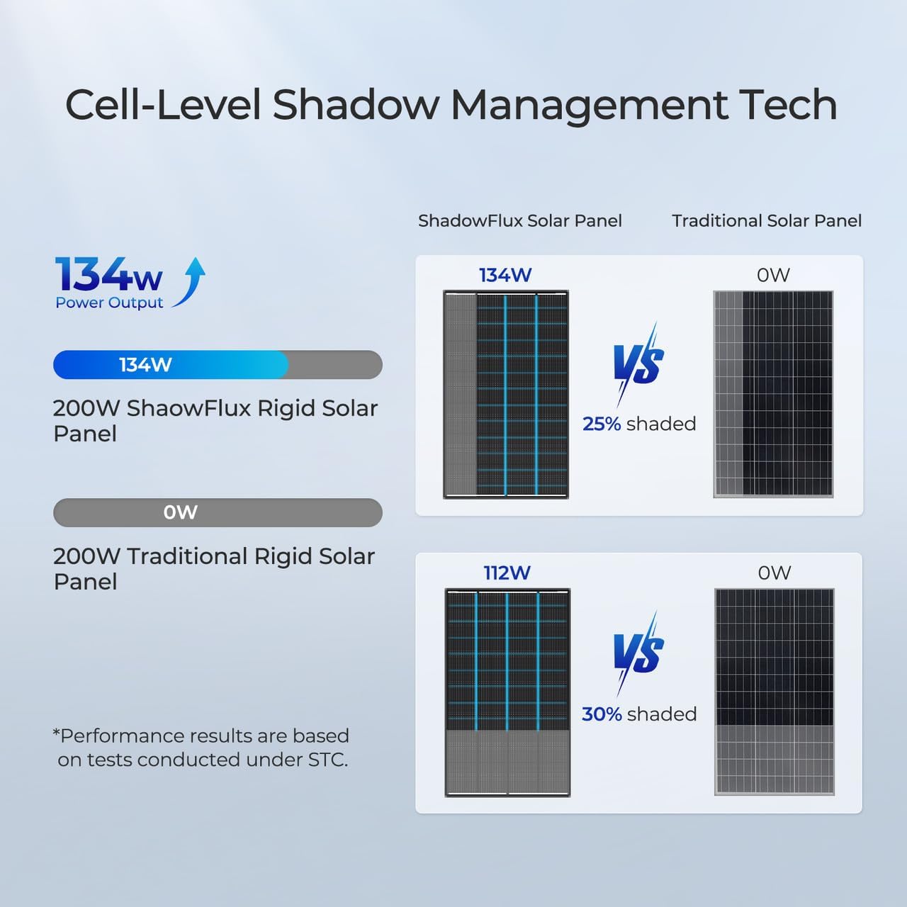 400 Watt Solar Panel, 2PCS Renogy ShadowFlux 200W Solar Panel Anti-Shading N-Type 16BB, 25% High-Efficiency, Solar Panels Charger for RV Marine Roof Farm Battery and Off-Grid Applications