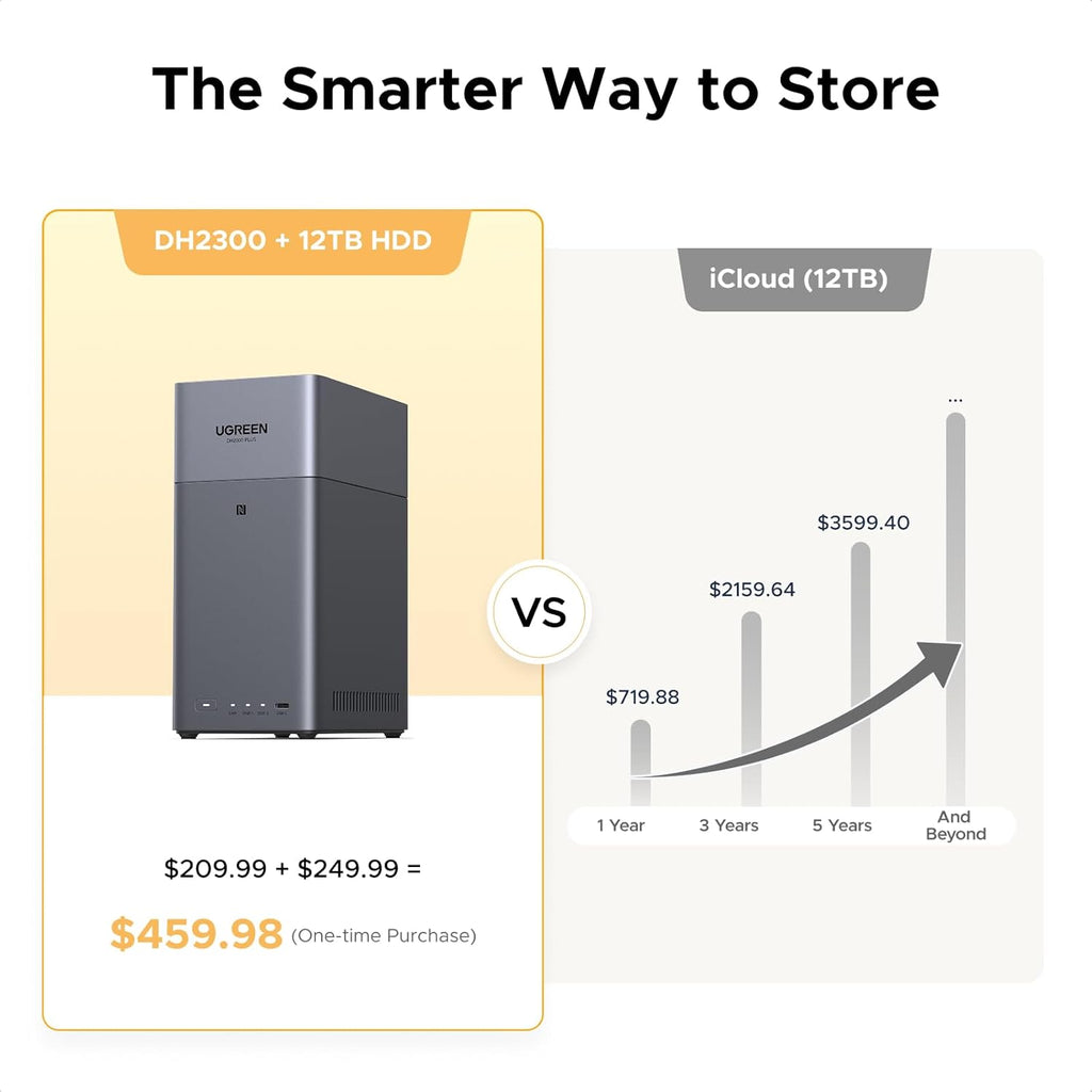 UGREEN NASync DH2300 2-Bay Desktop NAS, Support Capacity 60TB (Diskless), Remote Access, AI Photo Album, Beginner Friendly System, 4GB LPDDR4X RAM,1GbE, 4K HDMI, Network Attached Storage(Diskless)