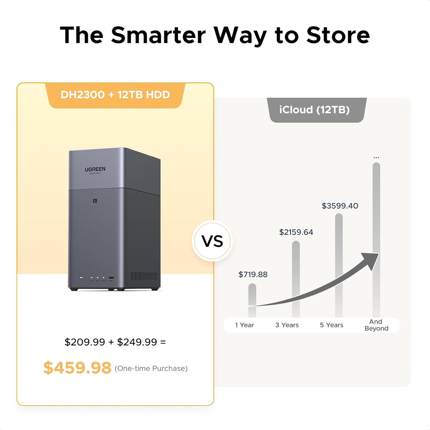 UGREEN NASync DH2300 2-Bay Desktop NAS, Support Capacity 60TB (Diskless), Remote Access, AI Photo Album, Beginner Friendly System, 4GB LPDDR4X RAM,1GbE, 4K HDMI, Network Attached Storage(Diskless)