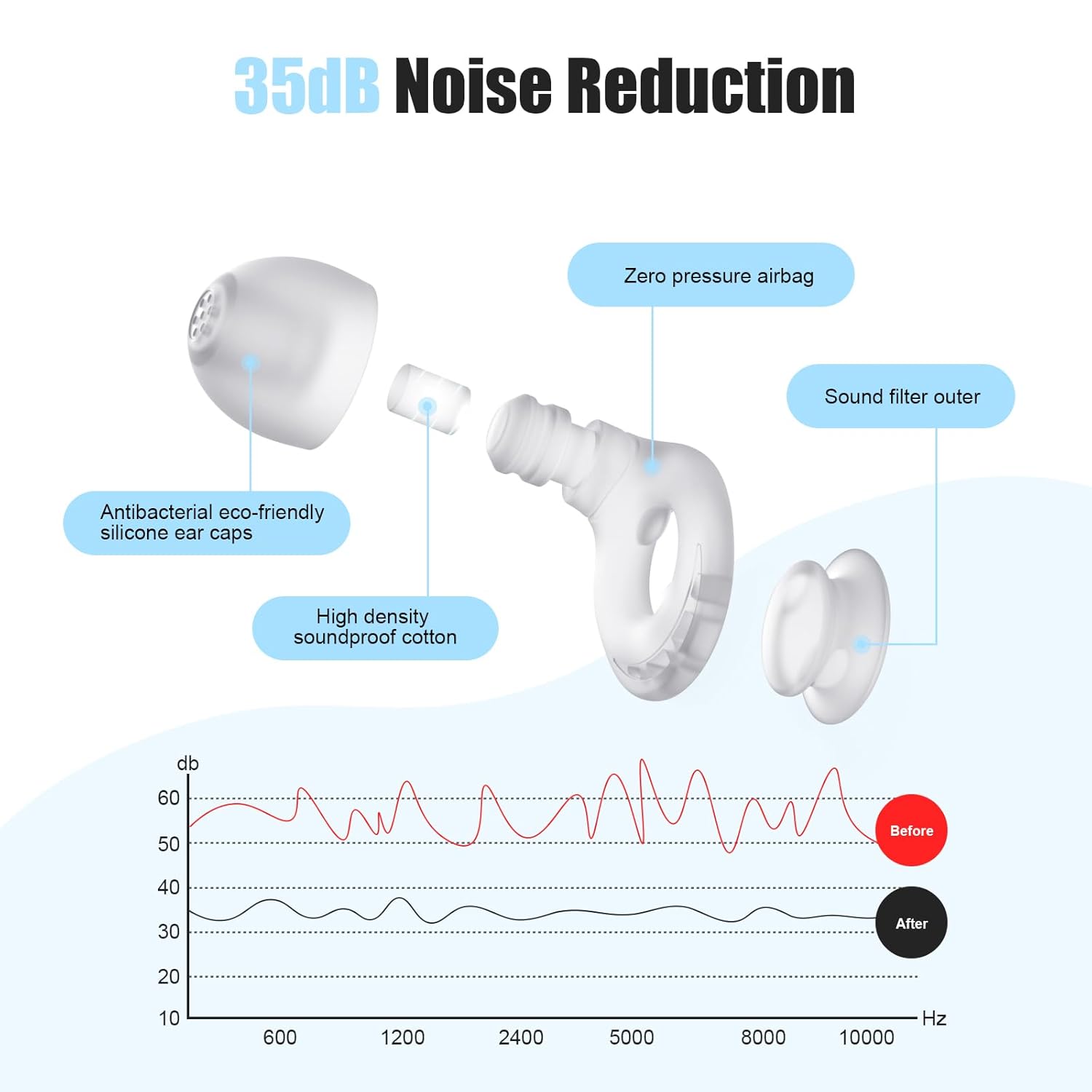 Ear Plugs for Sleeping Noise Reduction, Beinkap Reusable Earplugs Hearing Protection for Focus, Study, Work – 6 Pair Eartips in S/M/L – Flexible Silicone Soft – 35dB Noise Cancelling - Transparent