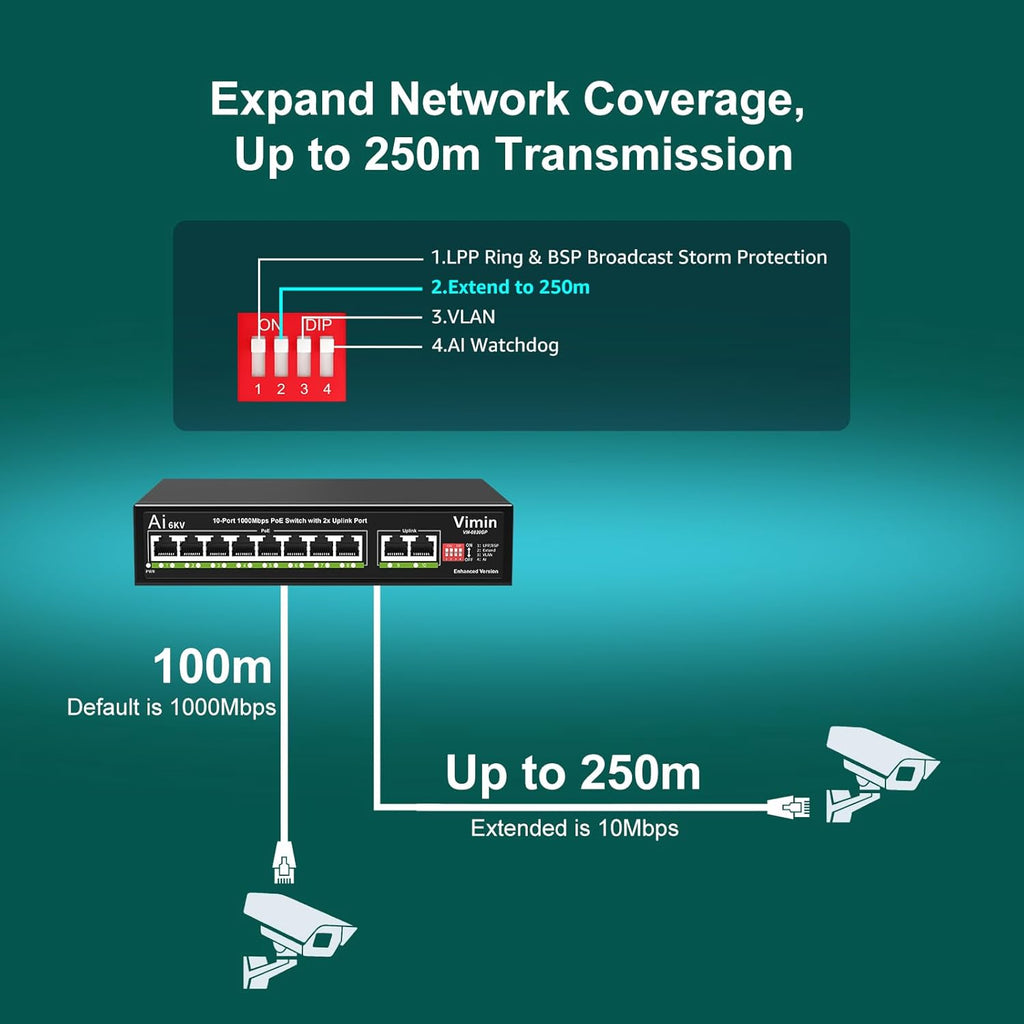 10-Port Gigabit PoE Switch with 8 Port PoE, VIMIN 8-Port Unmanaged 10/100/1000Mbps Network PoE Switch with 2 Uplink Ports, AI Watchdog, VLAN, Extend 250m, Support IEEE802.3af/at