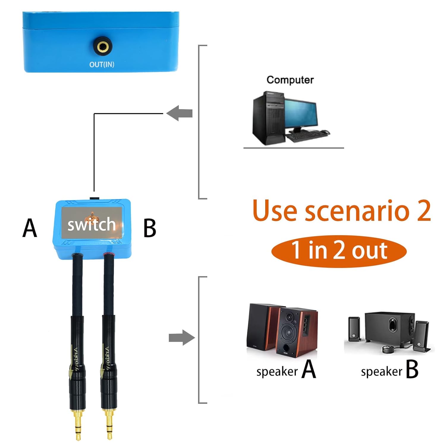 1ft Sound Channel swicher 1/8" aux Input 3.5mm Female to 2X 3.5 Output Switch Selector 2 in 1 Out R/L Stereo Audio 1 in 2 Out Stereo Audio Splitter with Phone pc Player
