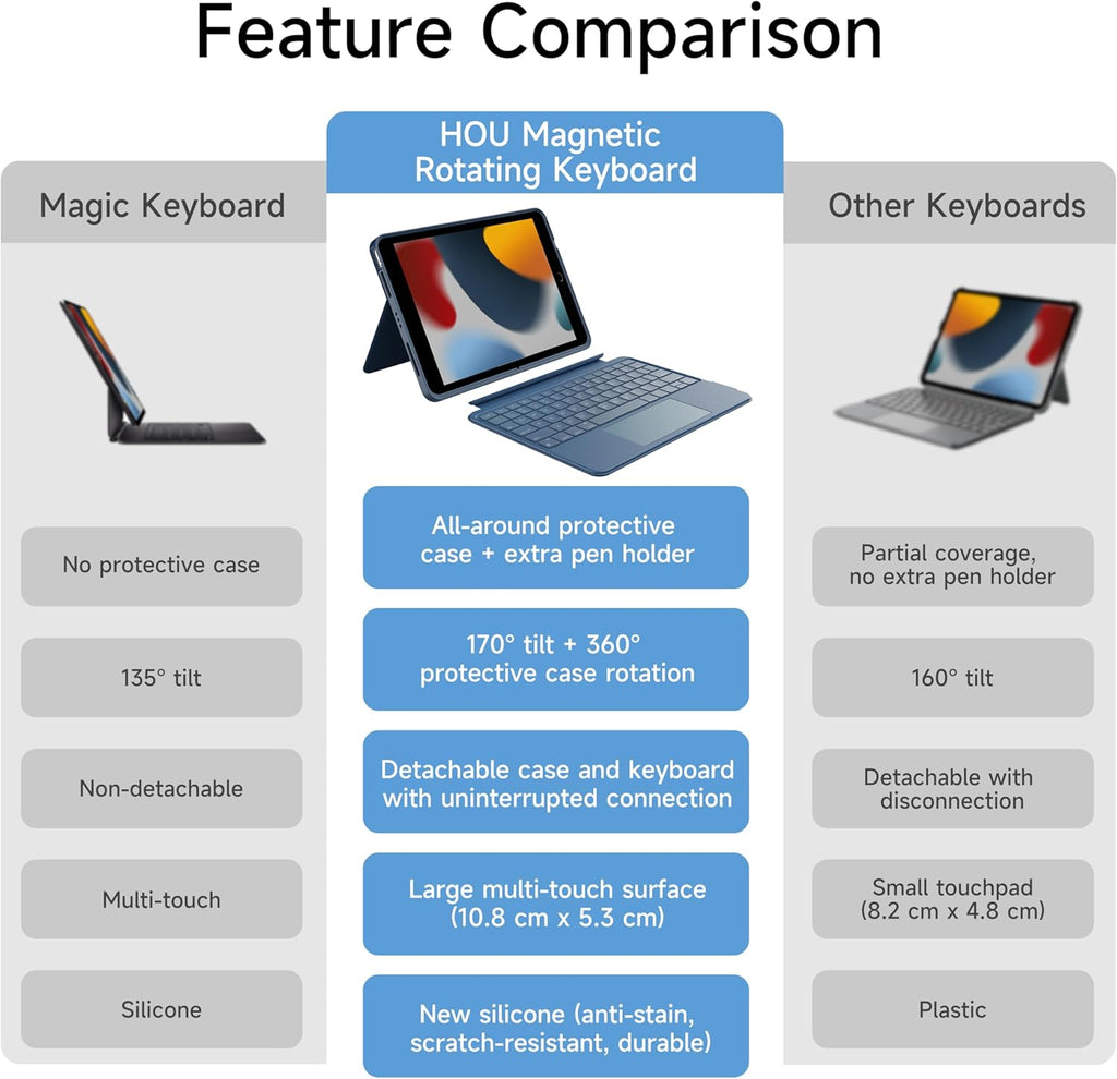 HOU Combo Keyboard Case for iPad 9th Generation (10.2", 2021)/8th Gen/7th Gen/iPad Air 3/Pro 10.5 Multi-Touch Trackpad,7 Color Backlight,Rotatable & Detachable,Portrait/Landscape Modes,Navy Blue