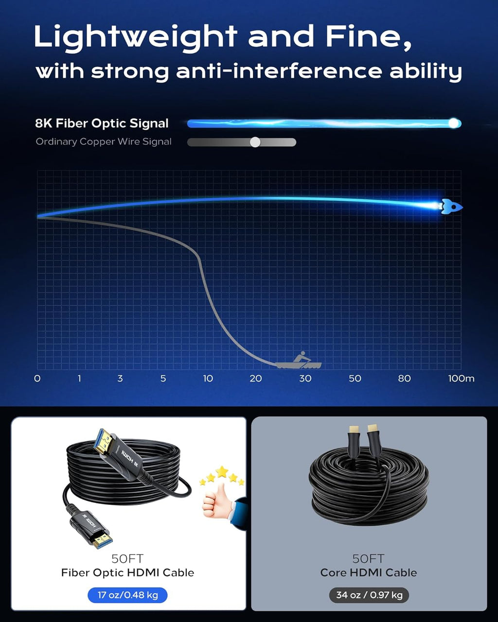 8K Fiber Optic HDMI Cable 85FT Long - High-Speed 4K 120hz Fiber Optic HDMI Cord,8K 60hz 48Gbps HDCP 2.2&2.3，HDR10 - Compatible with Fire Roku HDTV/Monitor/Projector