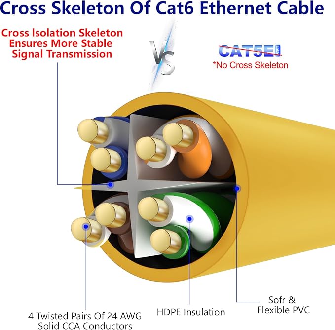 Adoreen Cat 6 Ethernet Cable 250 Ft-Yellow, Outdoor & Indoor Snagless Long - Image 4