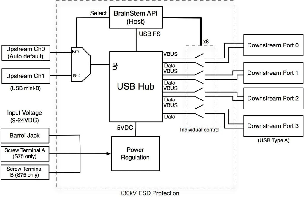 Managed USB Switch/Hub 2 Computers - 4 Port, Fast Charge (2.5A), Industrial Grade, Programmable Compatible with Mac/Windows/Linux USB 2.0