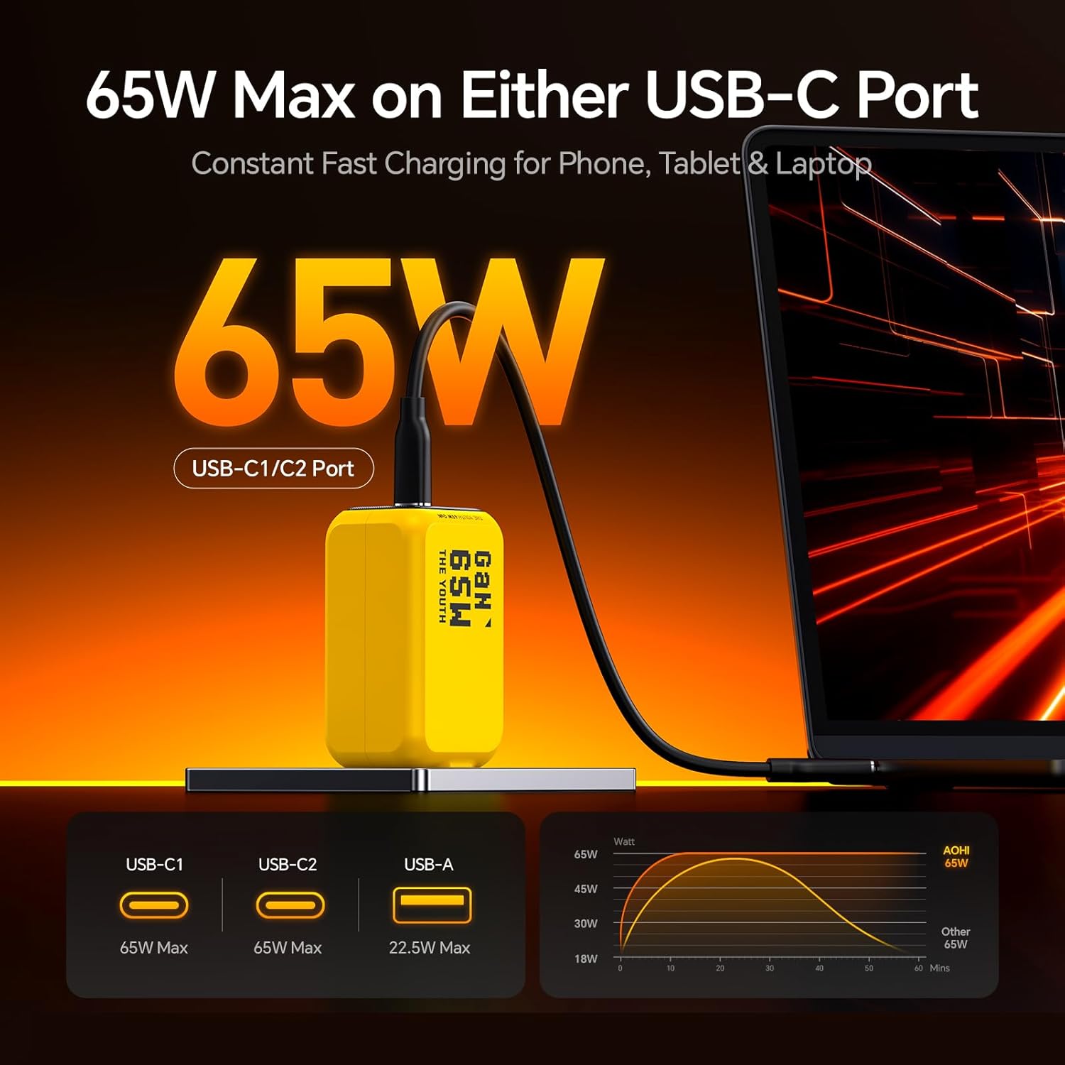 AOHI Youth 65W GaN+ USB C Charger Block, 3-Port PPS Type C Compact Foldable Laptop Fast Wall Charger for MacBook Pro/Air, iPad Pro, iPhone 16/15 Pro Max, Galaxy S24, Pixel, Steam Deck and More, Yellow