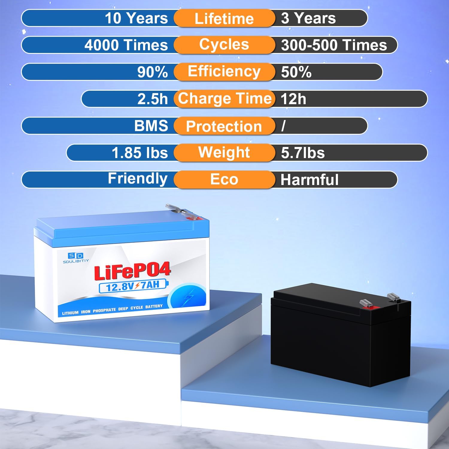 12V 7.2Ah Lithium LiFePO4 Battery, Rechargeable Battery, Up to 5000+ Deep Cycle Lithium Iron Phosphate Battery Built-in BMS, Ideal for Small UPS, Lighting, kids ride on car