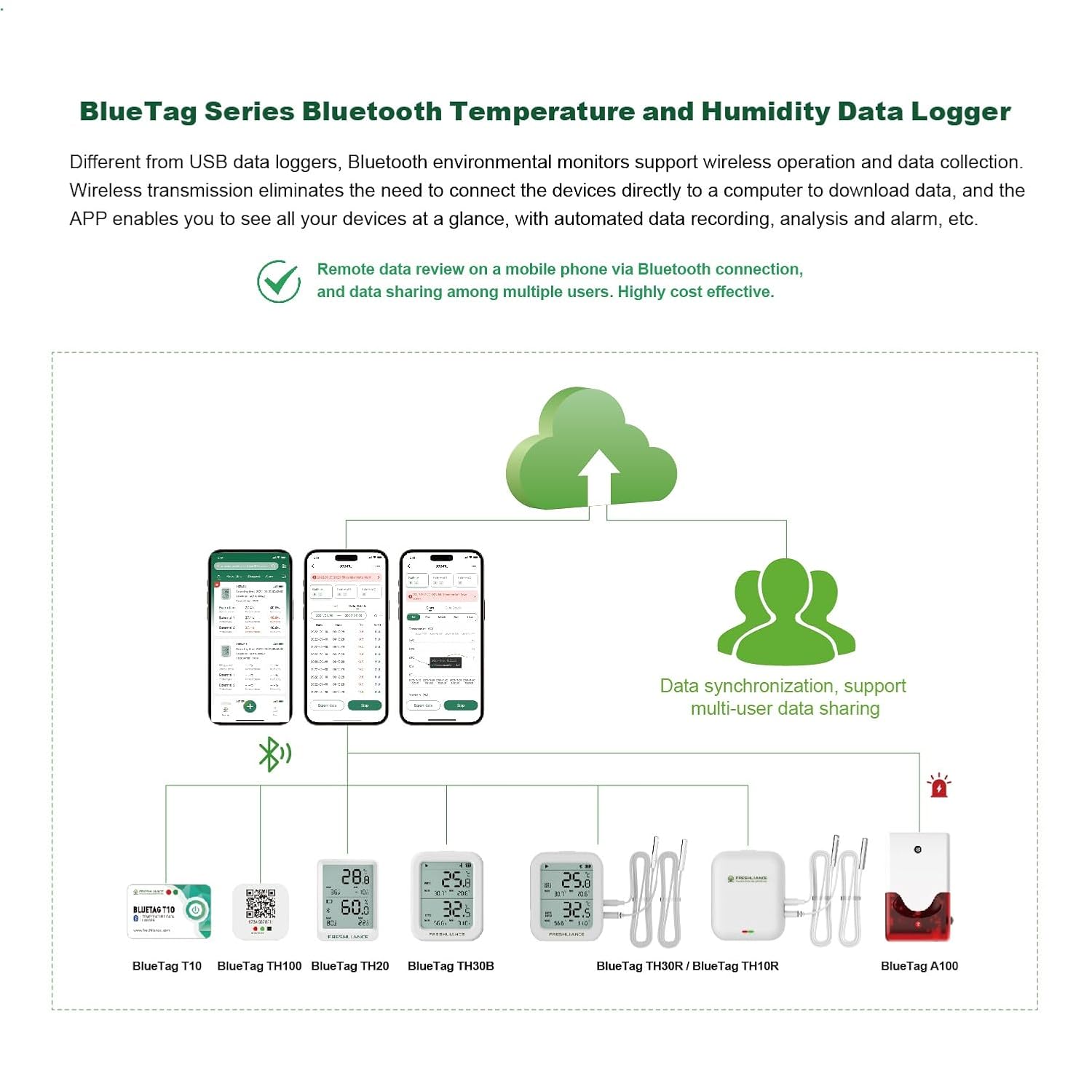 Freshliance Temperature Humidity Data Logger Recorder Bluetooth with 2pcs External Probe, Digital Refrigerator Thermometer Hygrometer, Remote Data Recording Analysis Alarm by Smart APP,BlueTag TH30R-I