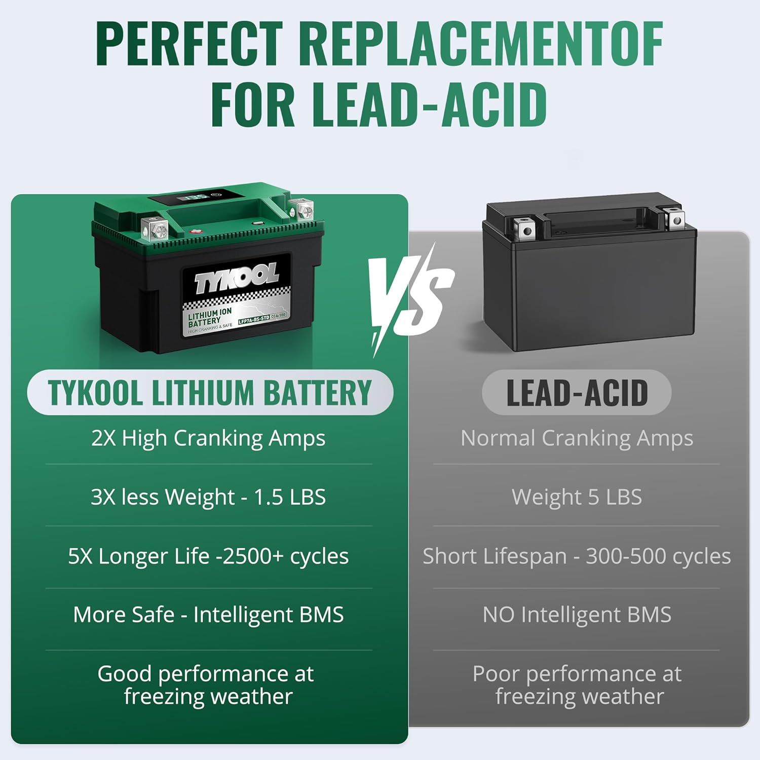 YTX7A-BS,180 CCA, Lithium LiFePO4 Motorcycle Battery,2X Cranking Amps,5X Longer Life, Compatible for Motorcycle,Scooter,Moped, ATV,4 Wheeler, Lawn Mower, and Generator Battery