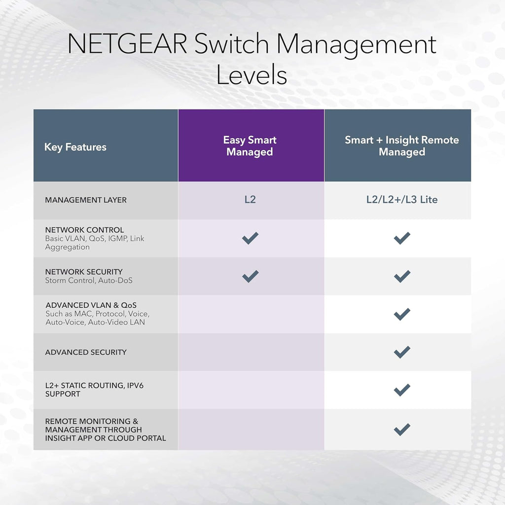 NETGEAR 5 Port PoE Gigabit Ethernet Easy Smart Managed Essentials Switch (GS305EPP) - with 4 x PoE+ @ 120W, Desktop or Wall Mount