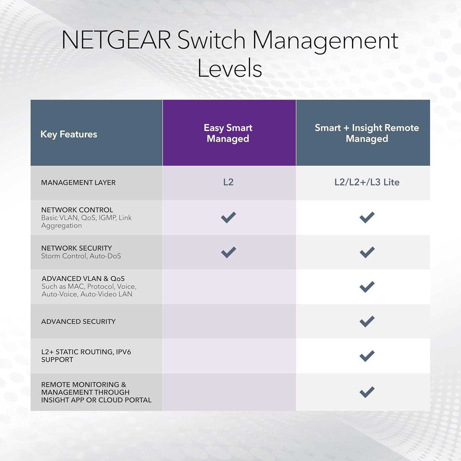 NETGEAR 5 Port PoE Gigabit Ethernet Easy Smart Managed Essentials Switch (GS305EPP) - with 4 x PoE+ @ 120W, Desktop or Wall Mount