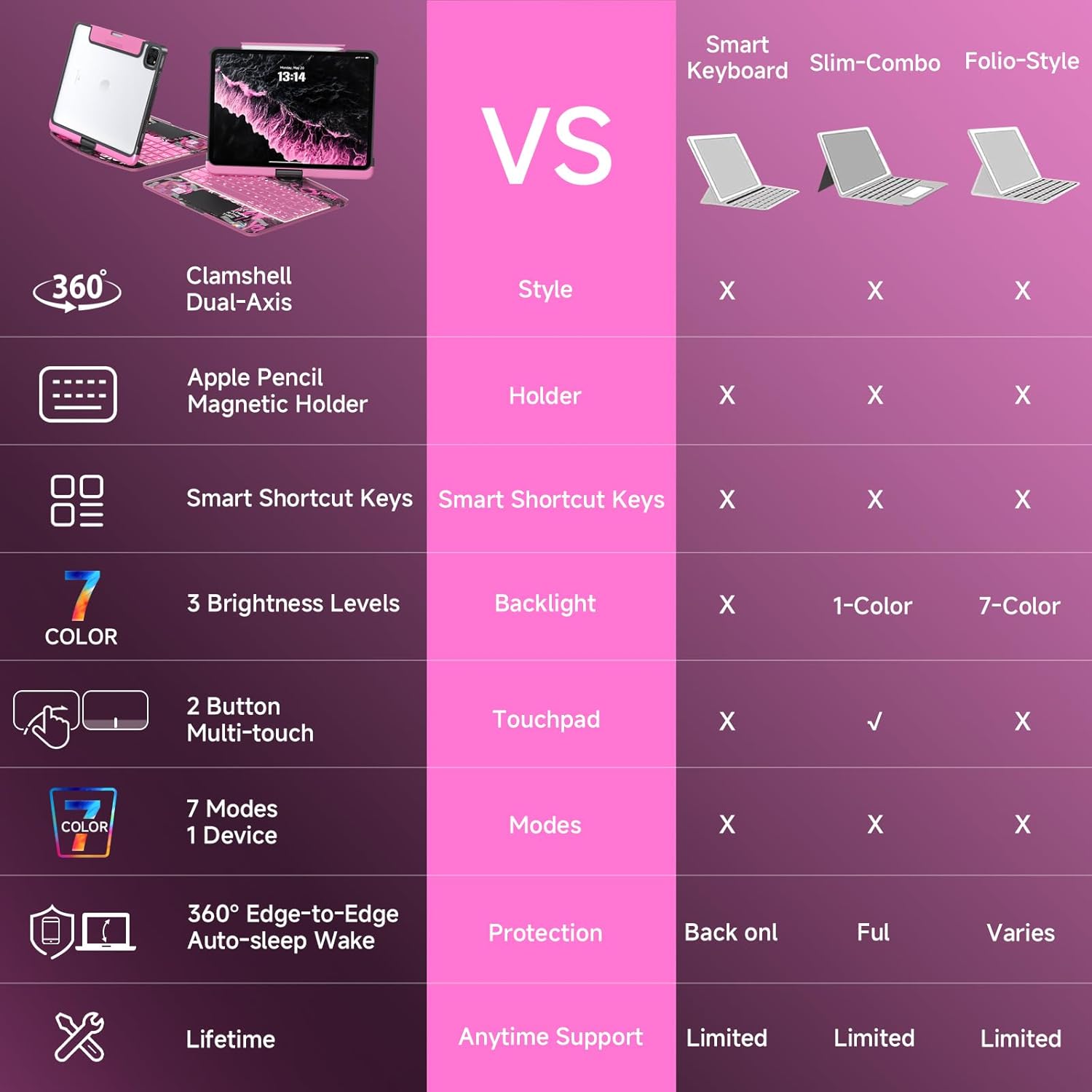 Transparent Case with Keyboard iPad Air (M3/M2,2025/2024) 11 Inch,Compatible 10.9" iPad Air 5th/4th & 11" iPad Pro 4/3/2/1,7-Color Backlit,Wireless Keyboard, 360°Rotating,with trackpad,Pink