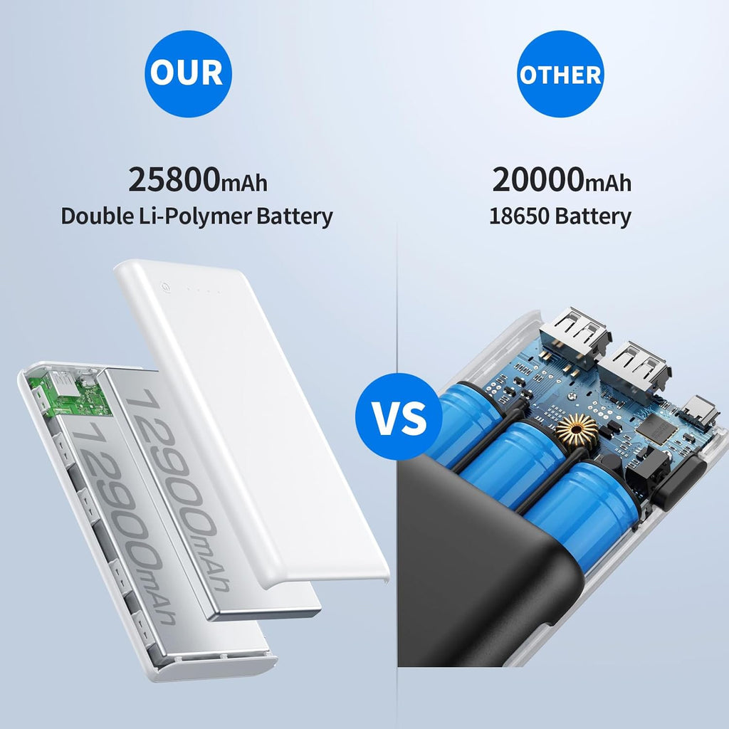 Portable Charger Power Bank 26800mah,Ultra-High Capacity Safer External Cell Phone Battery Pack,2 USB Output High Speed Charging Power bank Compatible with iPhone 16/15/14/13/12 Samsung Android-White