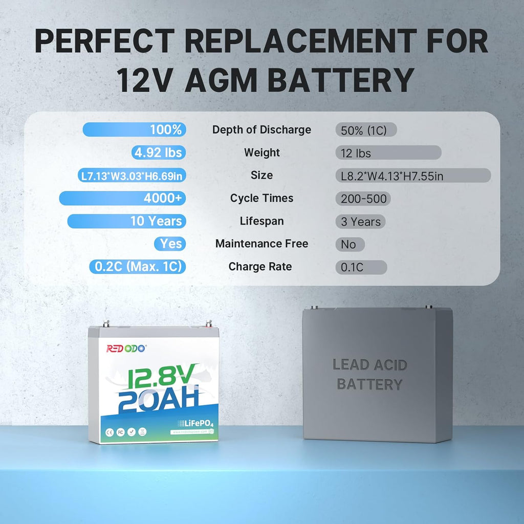 Redodo 12V 20Ah LiFePO4 Battery with 20A BMS, 4000+ Deep Cycles Lithium Battery, 256Wh Energy Storage, Ideal for Fish Finder,Outdoor Camping,Ice Fishing, 3 Pack