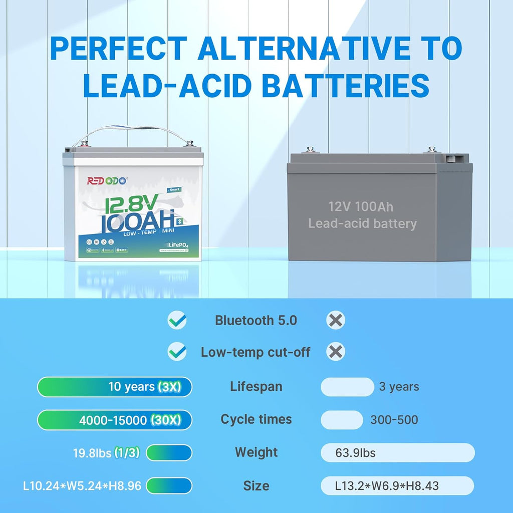 Redodo 12V 100Ah Smart Mini Bluetooth LiFePO4 Battery, Smallest Lithium Battery，Max 1280Wh, 10-Year Lifespan with Up to 15000 Deep Cycles, Upgraded 100A BMS for RV, Marine, Solar, Camping - 2 Pack