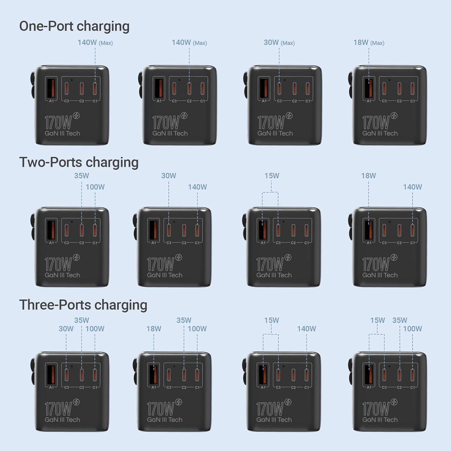 MINIX 170W Universal Travel Adapter GaN III Travel Adapter Worldwide with 3 USB-C & 1 USB-A Ports, International Power Adapter Compatible with US/UK/EU/AU for Laptops, Tablets, Phones, Cameras