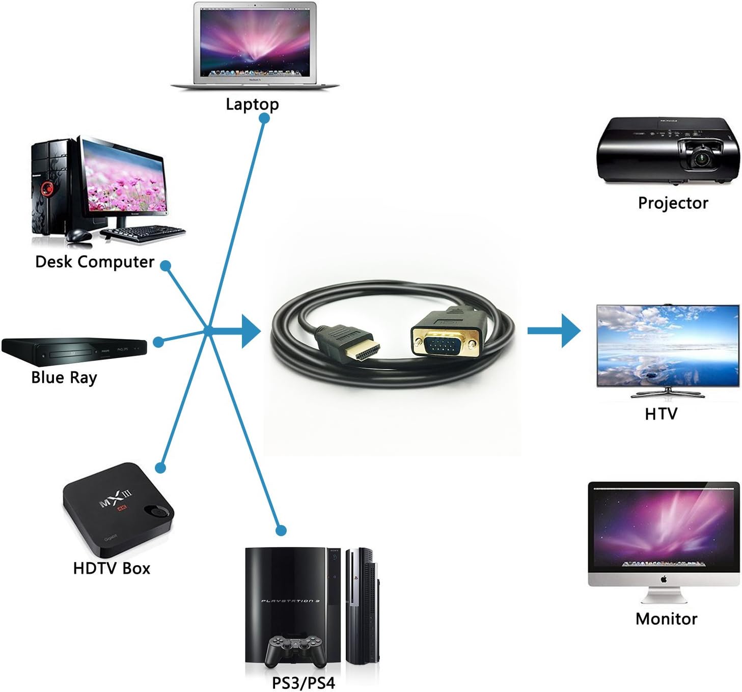 HDMI to VGA Cable, 1080P HDMI Male to VGA Male M/M Video Converter Cord Adapter Compatible with hdmi Desktop, Laptop, DVD to 15 Pin D-SUB vga HDTV Monitor Projector (10 Feet)