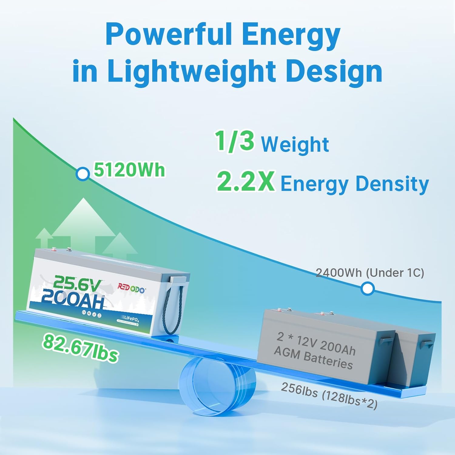 Redodo 24V 200Ah LiFePO4 Lithium Battery, Built in 200A BMS, Max. 5120Wh Energy, Up to 15000 Deep Cycle Lithium Battery, Perfect for Solar Home System, RV, Off Grid, Marine