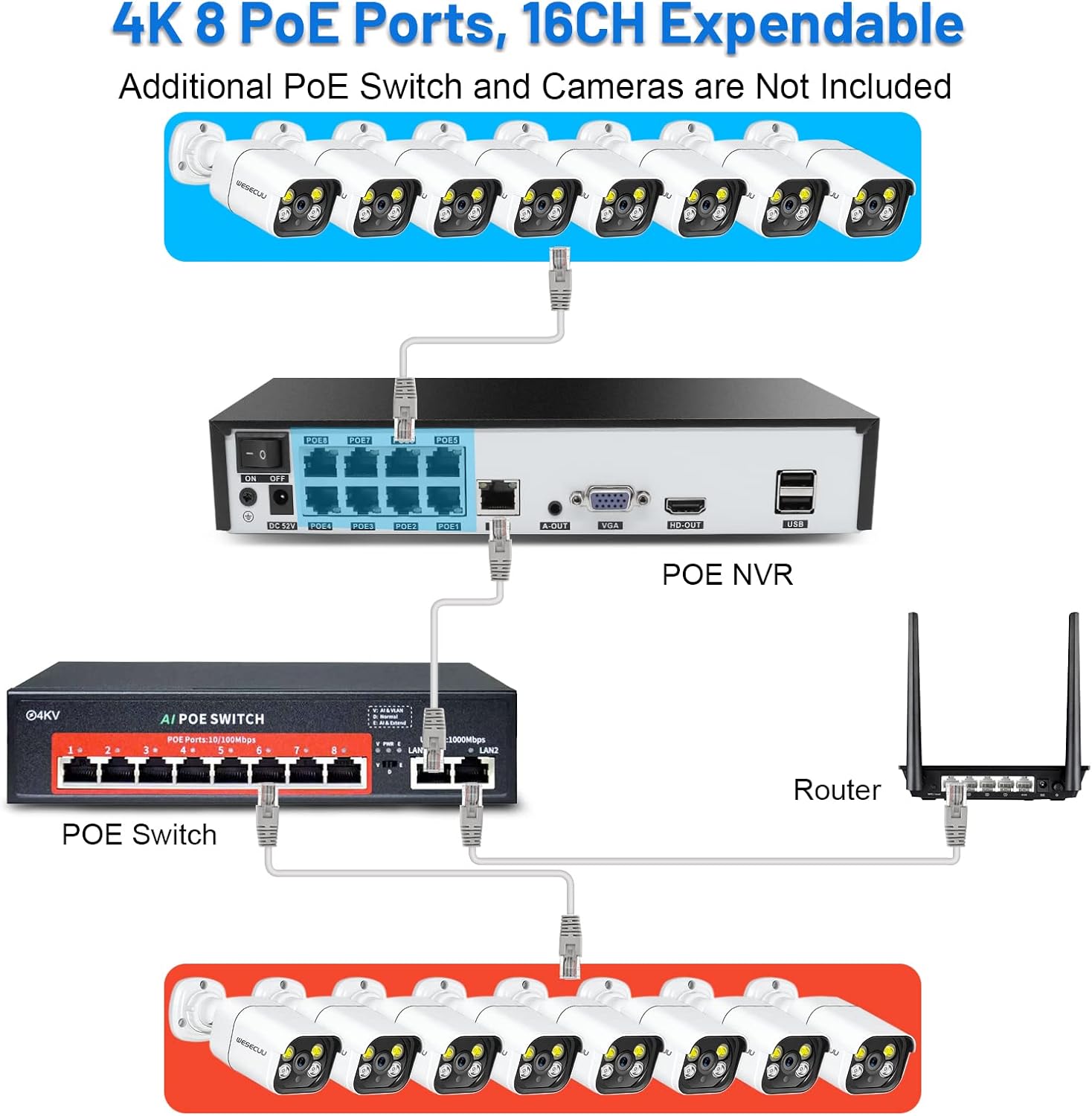 16CH ExpandableWESECUU Poe Security Camera System, 4K CCTV Camera Security System 8pcs IP Home Security Cameras Outdoor, 2-Way Audio, Human Detection, with 3TB HDD for 24-7 Recording (POE8 KIT)