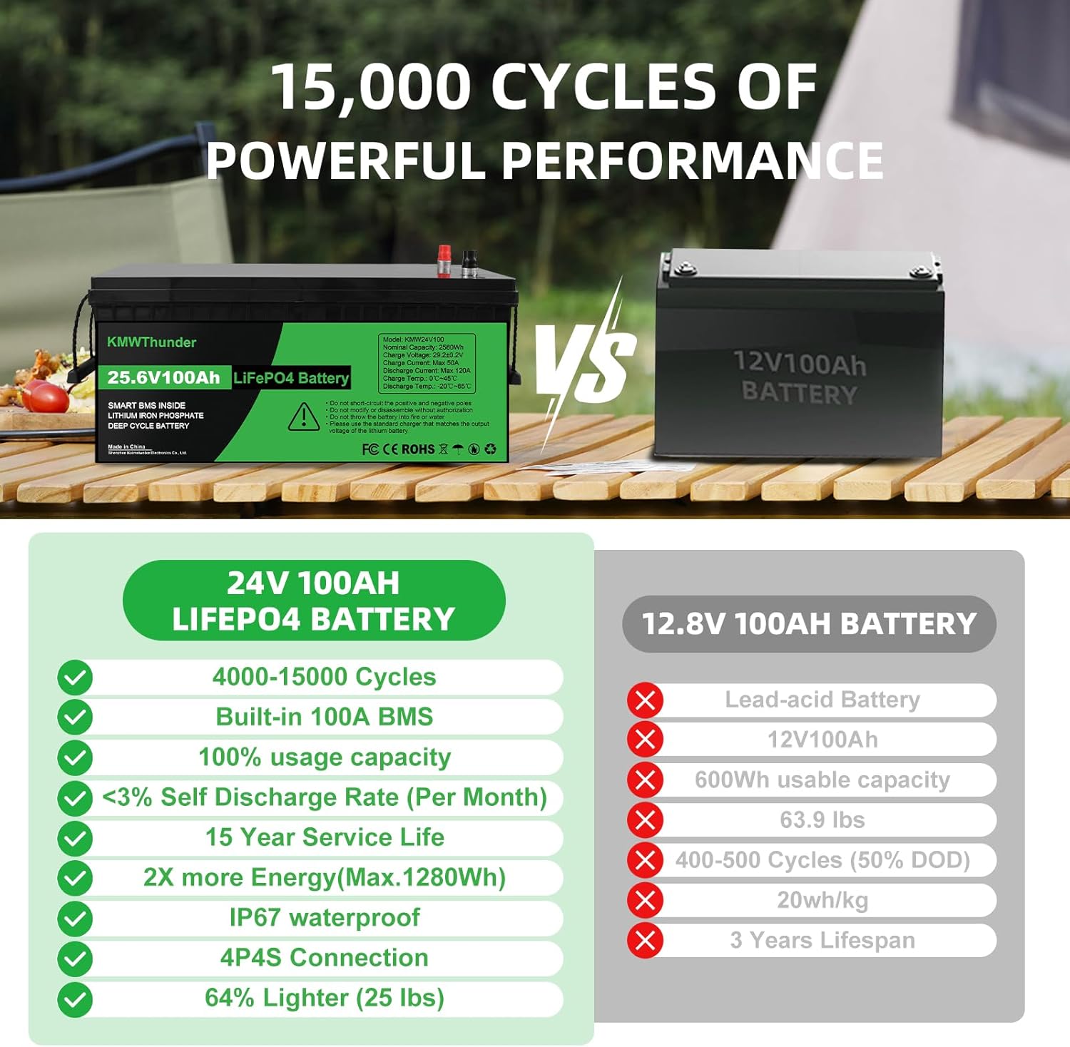 12V 100Ah LiFePO4 Lithium Battery, Built-in Smart BMS, Low Temperature Protection Group 24 Deep Cycle Battery for Trolling Motor, RV, Solar, Marine, Camping and Off Grid Applications 2 Pack