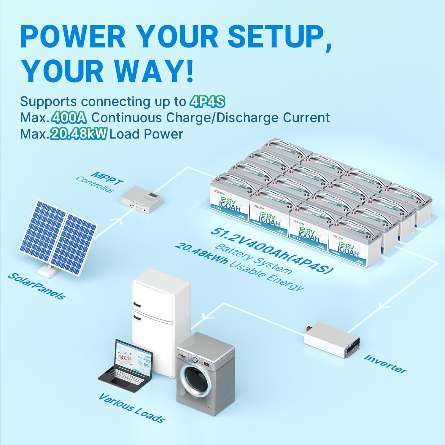 Redodo 2 Pack 12V 100Ah Lithium LiFePO4 Battery, Group 31 Battery Built in 100A BMS, Up to 15000 Cycles, 10 Years Lifetime, Perfect for RV, Off Grid, Solar, Marine, Trolling Motor