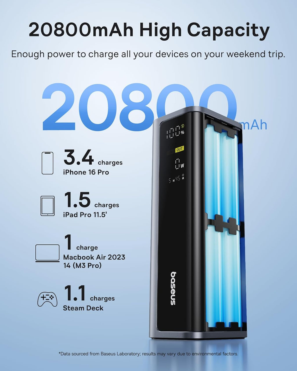 Baseus Laptop Power Bank, 20800mAh 145W Portable Charger USB C with 4 Ports, Digital Display, Travel Powerbank Fast Charging (77Wh) for MacBook, iPhone 16/15 Series, Samsung, Dell, Steam Deck etc.