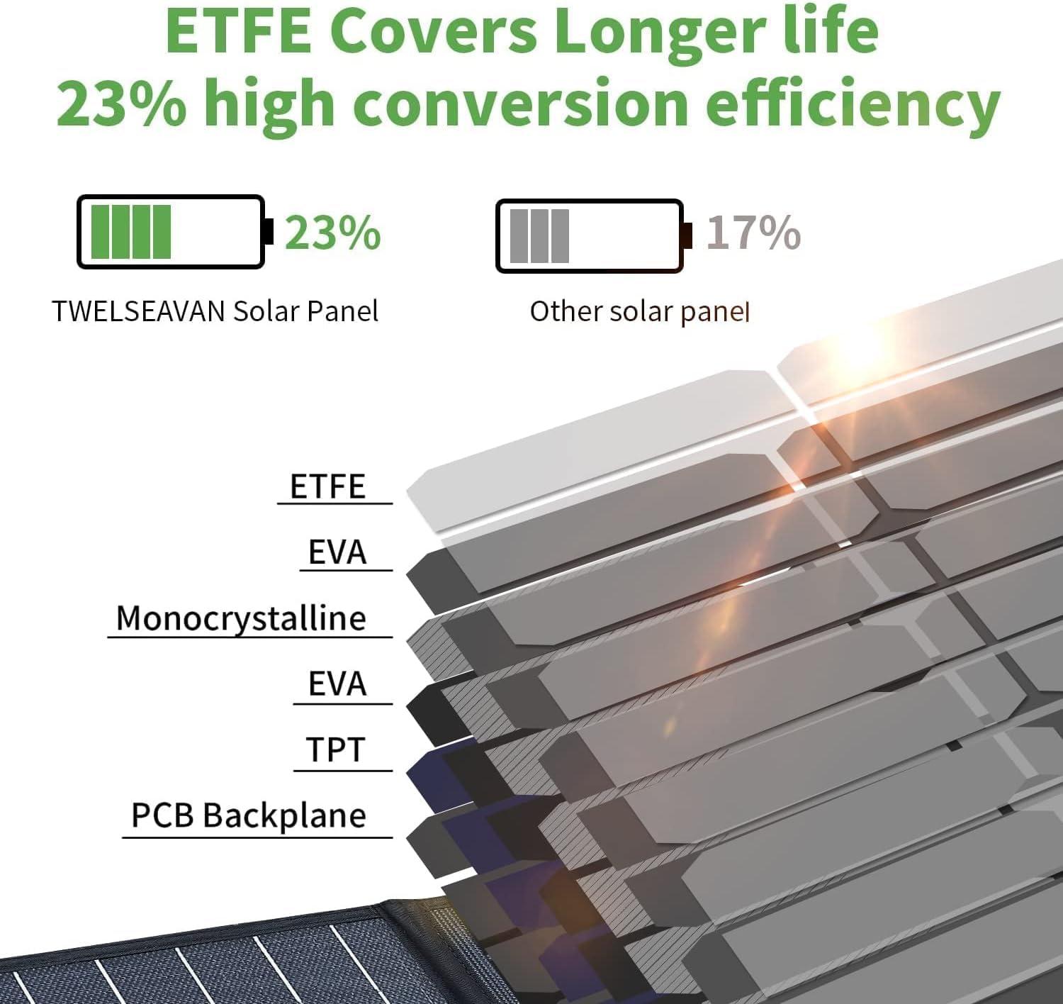 BLUERISE 60W Solar Panel Monocrystalline ETFE Cover Portable Foldable Solar Charger for Portable Power Station Generator, iPhone, Ipad, Laptop USB QC 3.0, Typc C Output for Outdoor Camping Van RV Trip